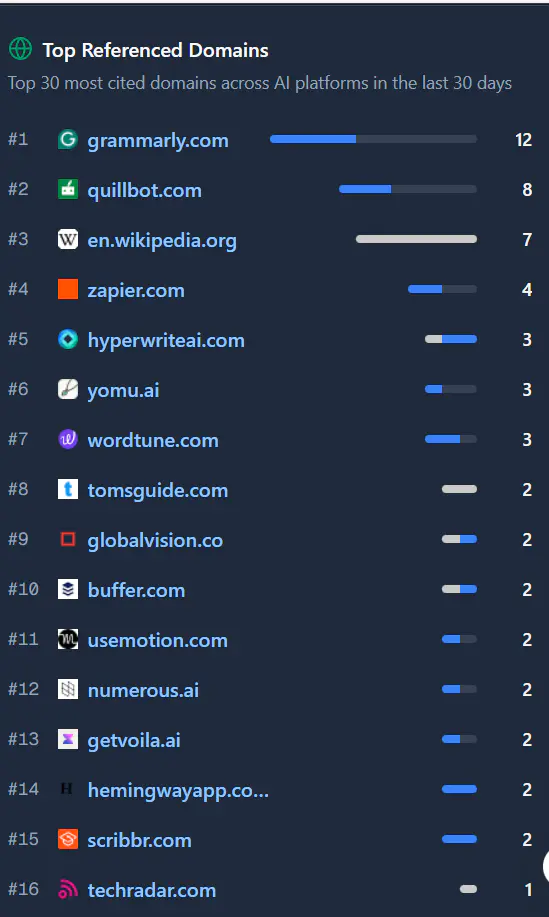 Reddit是否还是GEO的最佳渠道?