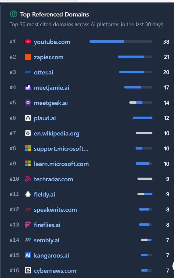 Reddit是否还是GEO的最佳渠道?