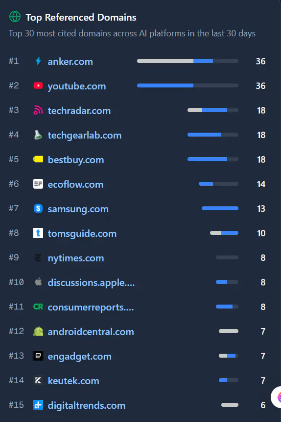 Reddit是否还是GEO的最佳渠道?