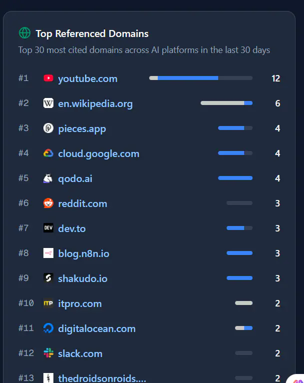 Reddit是否还是GEO的最佳渠道?