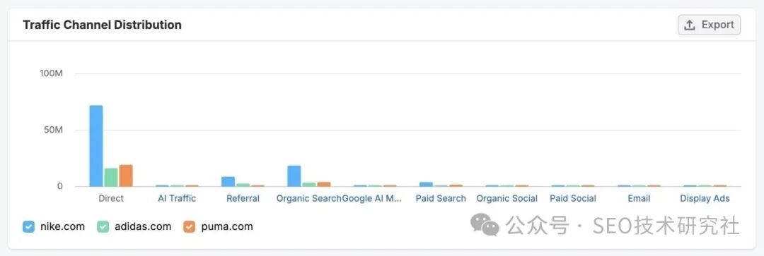 Traffic Channel Distribution report showing traffic acquisition by channel for three competing brands.