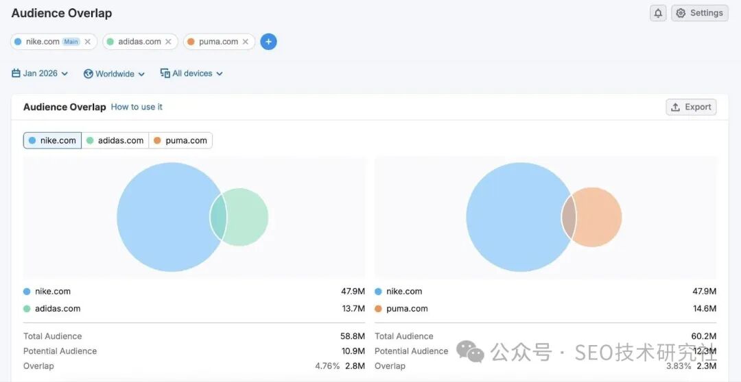 The size of different competitors' audiences along with the extent to which their audiences overlap.